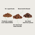 Load image into Gallery viewer, Image of three piles of Epic Blend components with added text detail. The first is probiotic-coated oven-baked kibble, with 10+ superfoods. The second is air-dried beef meat morsels that are bone broth infused. The third is air-dried beef liver pieces. The air-dried pieces look like jerky, and the kibble is flat and round.
