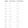 Feeding chart that is divided by dog's weight and activity level (less or more). Ranges provided below are abbreviated, and start with the low end of the less active recommendation, and end with the high end of the more active recommendation. 10 lbs or less: 1/4-3/4 c; 10-20 lbs: 3/4-1 1/4 c; 20-30 lbs: 1-1 3/4 c; 30-40 lbs: 1 1/2-2 c; 40-60 lbs: 1 3/4-3 c; 60-80 lbs: 2 1/2-3 1/2 c; 80-100 lbs: 3-4 1/4 c. Add 1/4 c for every 10 lbs over 100 lbs.