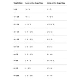 Feeding chart that is divided by dog's weight and activity level (less or more). Ranges provided below are abbreviated, and start with the low end of the less active recommendation, and end with the high end of the more active recommendation. 10 lbs or less: 1/4-3/4 c; 10-20 lbs: 3/4-1 1/4 c; 20-30 lbs: 1-1 3/4 c; 30-40 lbs: 1 1/2-2 c; 40-60 lbs: 1 3/4-3 c; 60-80 lbs: 2 1/2-3 1/2 c; 80-100 lbs: 3-4 1/4 c. Add 1/4 c for every 10 lbs over 100 lbs.