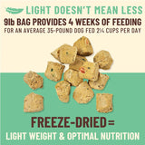 A graphic image with the headline "Light doesn't mean less", along with a breakdown of how long a 9 pound bag will last (found in Product Details). In the center there's a close up image of a handful of the bite-sized pieces. They are tan with orange and green flecks. Underneath the image, the text reads "Freeze-dried = light weight & optimal nutrition".