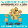 A graphic image with the headline "Light doesn't mean less", along with a breakdown of how long a 9 pound bag will last (found in Product Details). In the center there's a close up image of a handful of the bite-sized pieces. They are tan with orange and green flecks. Underneath the image, the text reads "Freeze-dried = light weight & optimal nutrition".