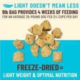 A graphic image with the headline "Light doesn't mean less", along with a breakdown of how long a 9 pound bag will last (found in Product Details). In the center there's a close up image of a handful of the bite-sized pieces. They are tan with orange and green flecks. Underneath the image, the text reads "Freeze-dried = light weight & optimal nutrition".