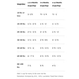 Text-heavy feeding chart that breaks down daily feeding recommendation by weight and 3 different age brackets: 1.5-4 months, 4-6 months, and 6-12 months.