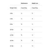 Feeding chart that is divided by cat's weight and dietary needs (maintenance or weight loss). Ranges provided below are the maintenance recommendations. 4 lbs: 1/4 c; 6 lbs: 1/3 c; 8 lbs: 3/8 c; 10 lbs: 1/2 c; 14 lbs: 5/8 c; 18 lbs: 7/8 c; 22 lbs: 1 c.