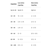 Feeding chart that is divided by dog's weight and activity level (less or more). Ranges provided below are abbreviated, and start with the low end of the less active recommendation, and end with the high end of the more active recommendation. 10 lbs or less: 1/2-1 c; 10-20 lbs: 3/4-1 1/2 c; 20-30 lbs: 1 1/4-2 c; 30-40 lbs: 1 3/4-2 1/2 c; 40-60 lbs: 2-3 1/4 c; 60-80 lbs: 3-4 c; 80-100 lbs: 3 1/2-4 3/4 c. Add 1/4 c for every 10 lbs over 100 lbs.