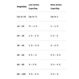 Feeding chart that is divided by dog's weight and activity level (less or more). Ranges provided below are abbreviated, and start with the low end of the less active recommendation, and end with the high end of the more active recommendation. 10 lbs or less: 1/2-1 c; 10-20 lbs: 3/4-1 1/2 c; 20-30 lbs: 1 1/4-2 c; 30-40 lbs: 1 3/4-2 1/2 c; 40-60 lbs: 2 1/4-3 1/2 c; 60-80 lbs: 3-4 1/4 c; 80-100 lbs: 3 3/4-5 c. Add 1/4 c for every 10 lbs over 100 lbs.