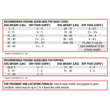 Detailed feeding instructions for Stella & Chewy's Raw Blend Grain-Free Free Range Recipe kibble, based on dog's weight and age (puppy or adult). Recommendation for pregnant and lactating females is 2 to 4 times the adult amount.