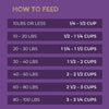 Zignature Kangaroo dry food daily feeding chart, broken down by weight. 10 lbs or less, feed 1/4 - 1/2 cup; 10-20 lbs, feed 1/2 - 1 1/4 cups; 20-30 lbs, feed 1 1/4 - 1 1/2 cups; 30-40 lbs, feed 1 1/2 - 2 cups; 40-60 lbs, feed 2-2 1/2 cups; 60-80 lbs, feed 2 1/2-3 cups; 80-100 lbs, feed 3-3 1/4 cups.