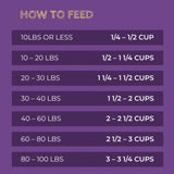 Zignature Kangaroo dry food daily feeding chart, broken down by weight. 10 lbs or less, feed 1/4 - 1/2 cup; 10-20 lbs, feed 1/2 - 1 1/4 cups; 20-30 lbs, feed 1 1/4 - 1 1/2 cups; 30-40 lbs, feed 1 1/2 - 2 cups; 40-60 lbs, feed 2-2 1/2 cups; 60-80 lbs, feed 2 1/2-3 cups; 80-100 lbs, feed 3-3 1/4 cups.